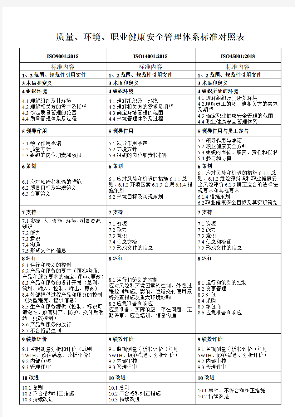 2018年最新版三体系标准条款对照表