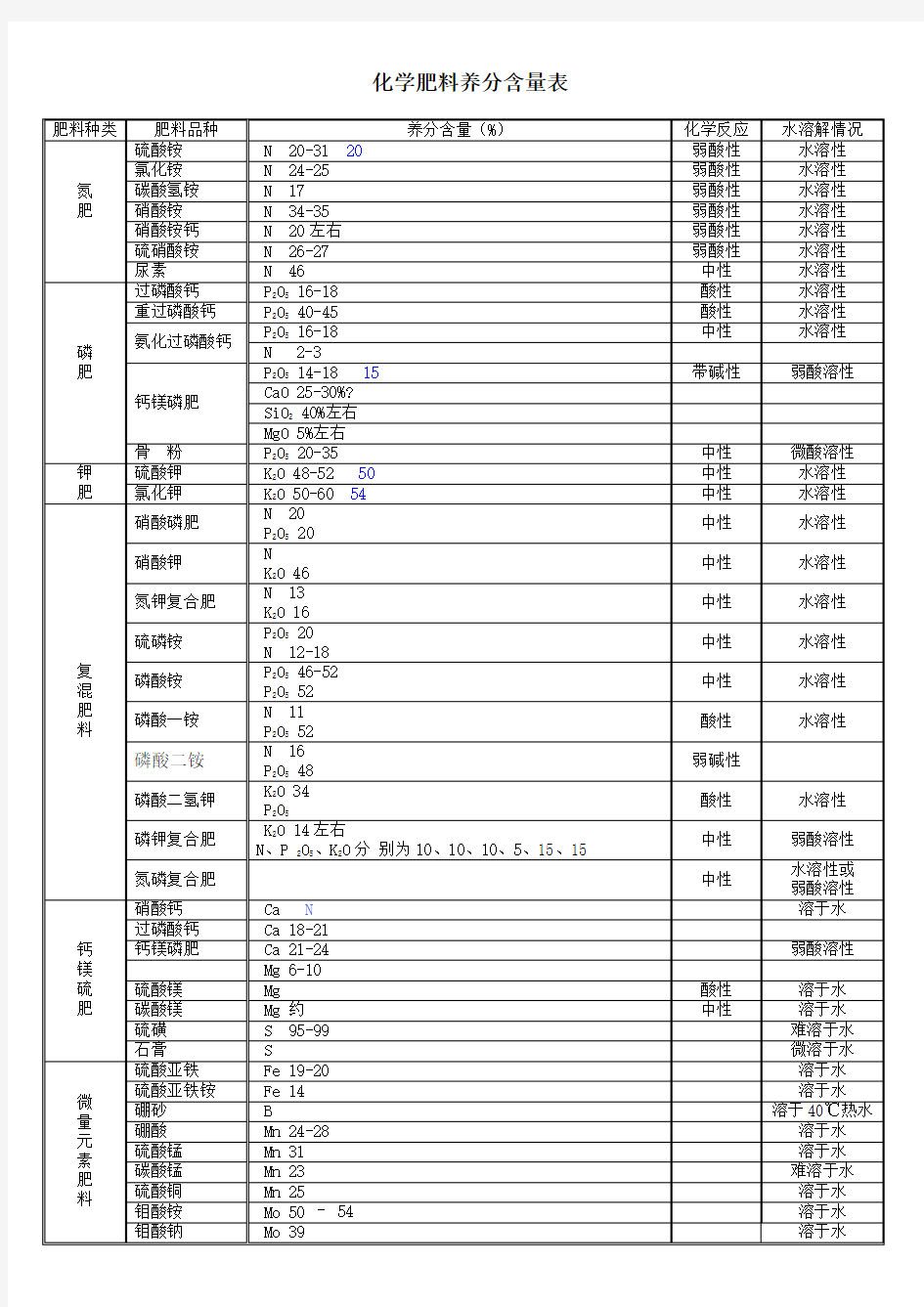 化学肥料养分含量表