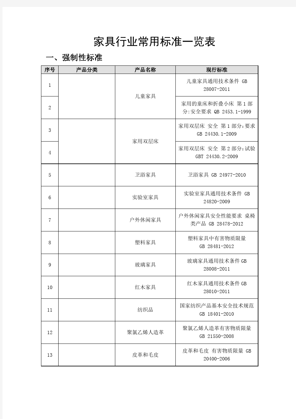 家具行业常用标准一览表