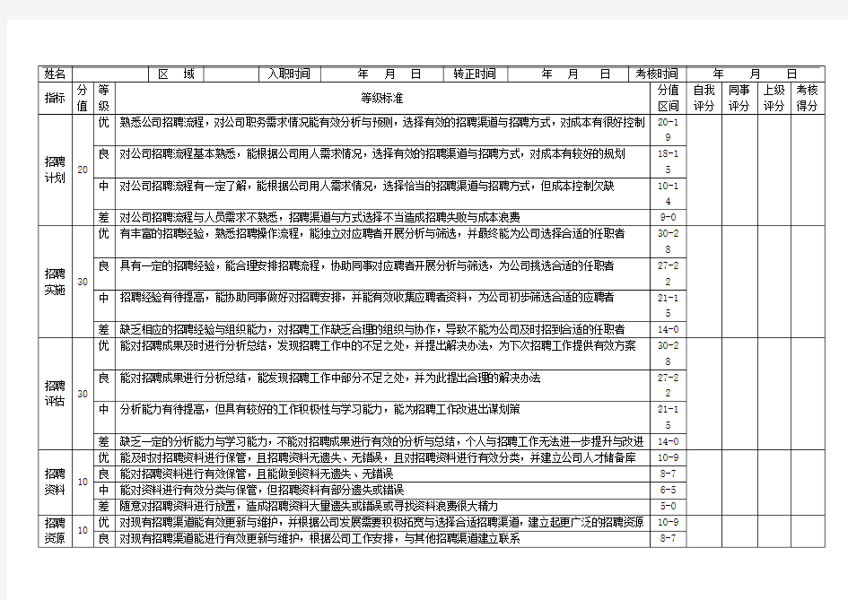 试用期绩效考核表(招聘专员)