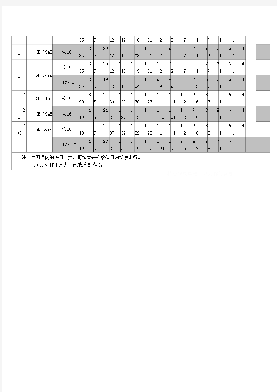 基本材料许应力一览表