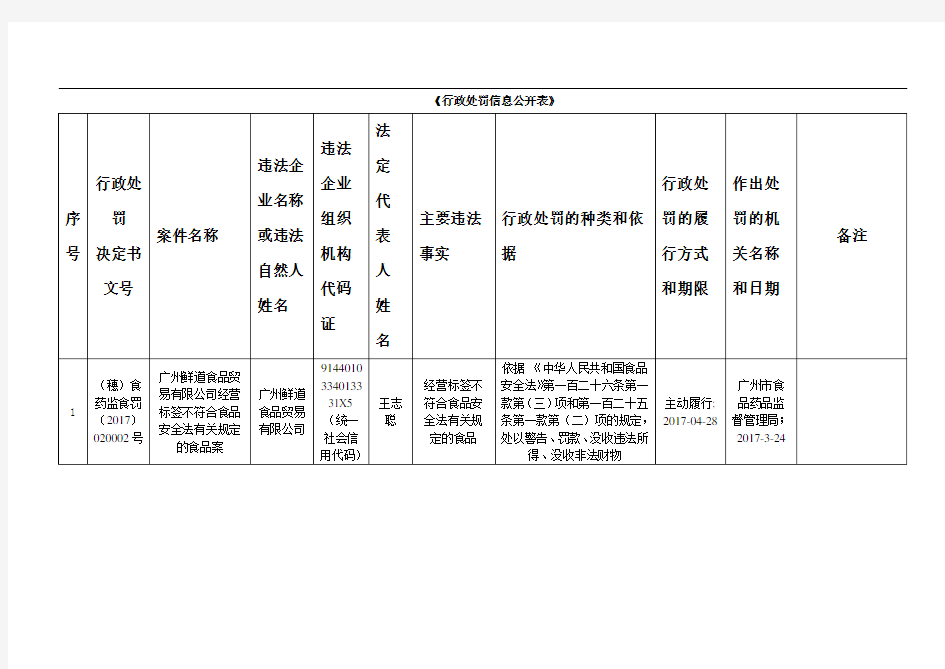 《行政处罚信息公开表》