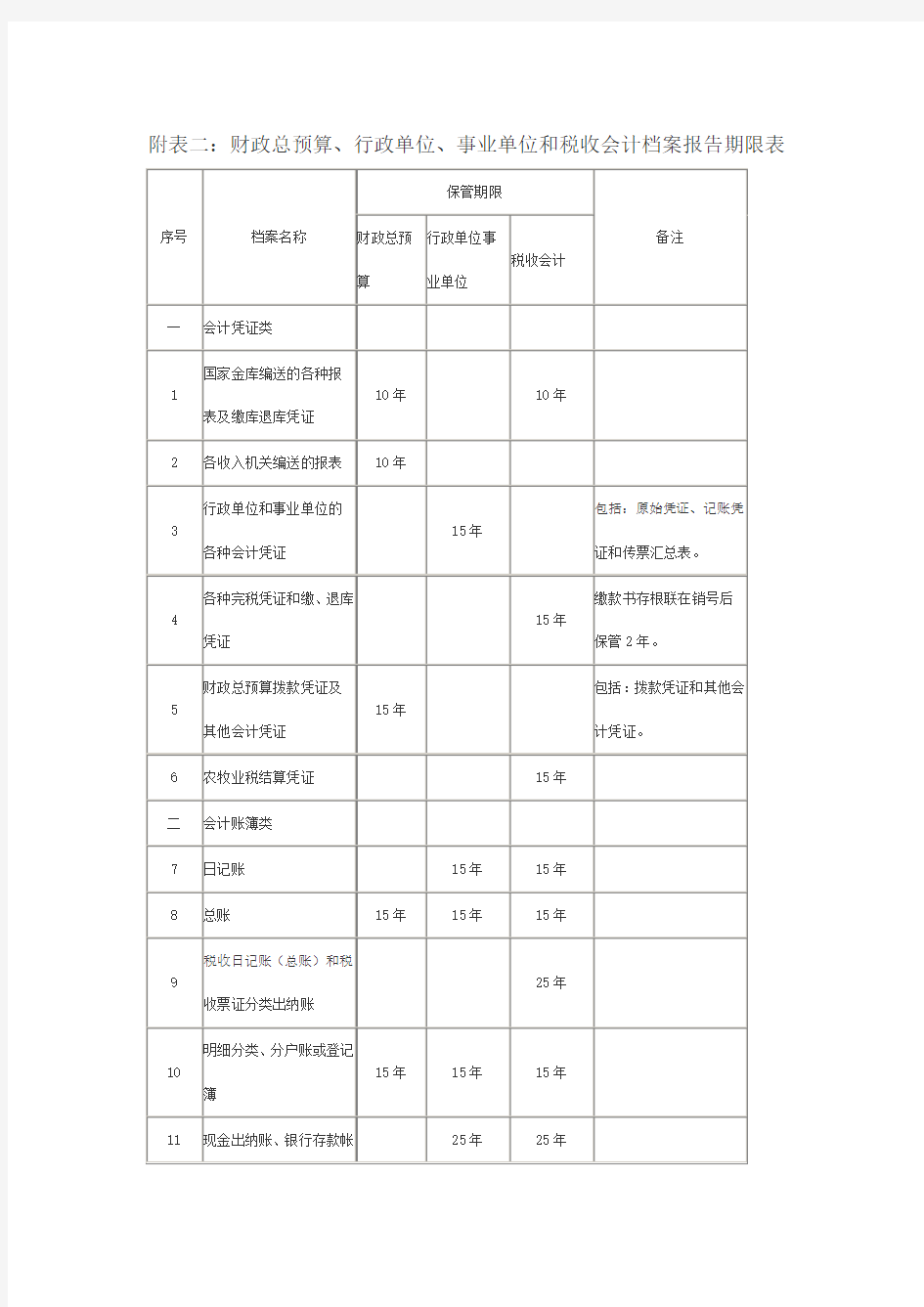 行政事业单位会计档案保管期限表(Word)