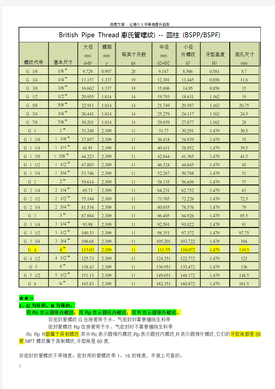 PFPSPTGBSP管螺纹尺寸