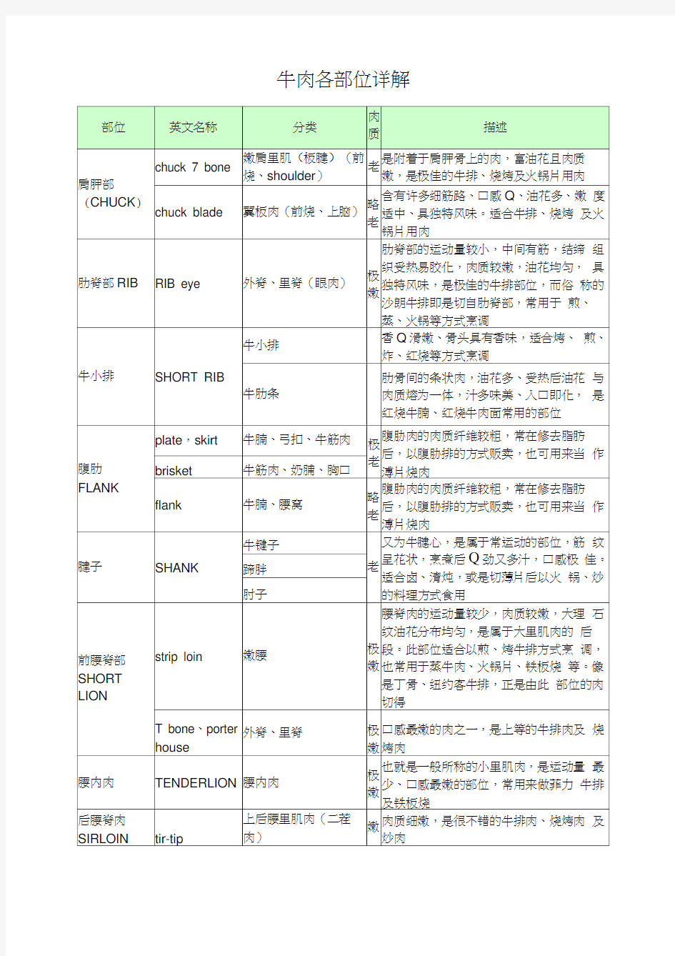 牛肉各部位详解