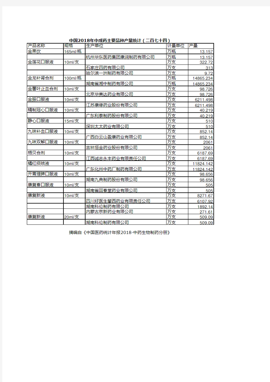 中国医药统计年报：中国2018年中成药主要品种产量统计(二百七十四)
