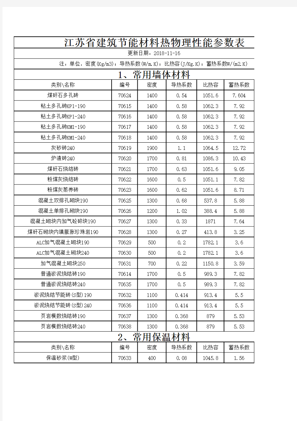 常用材料的导热系数表