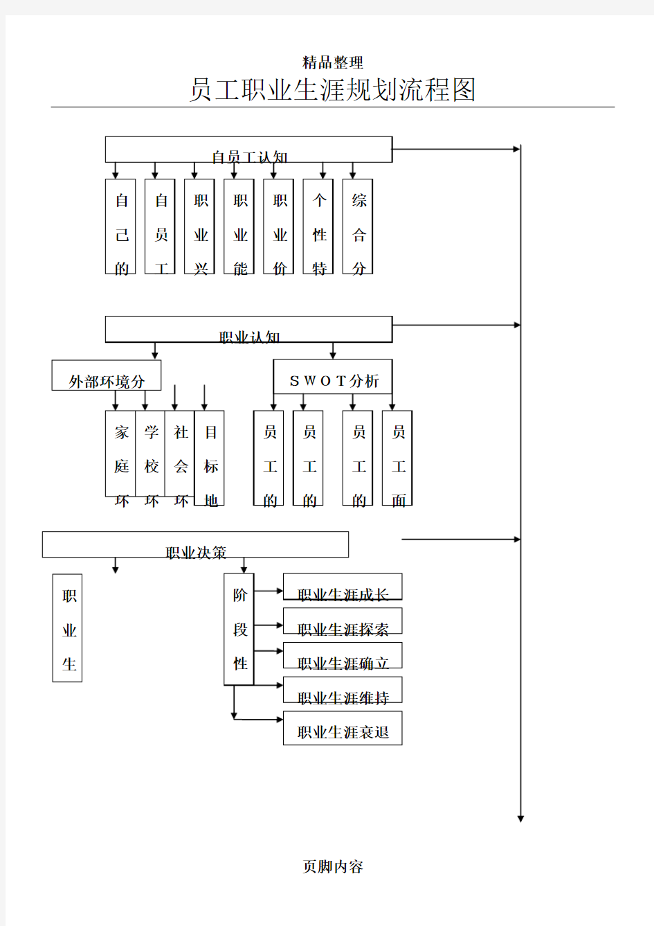 职业生涯规划流程图