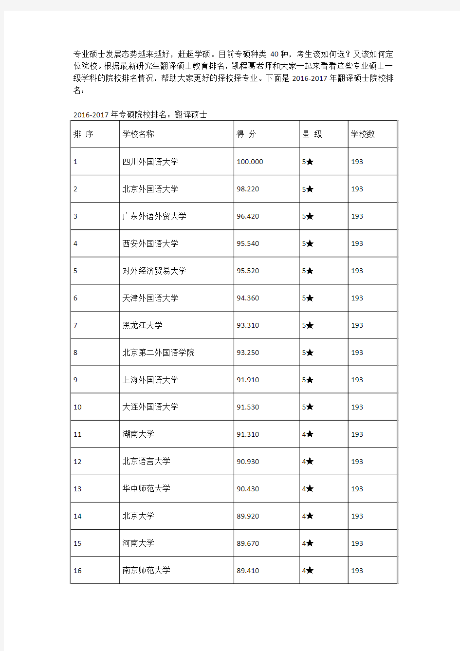 2018翻译硕士(MTI)考研学校排名