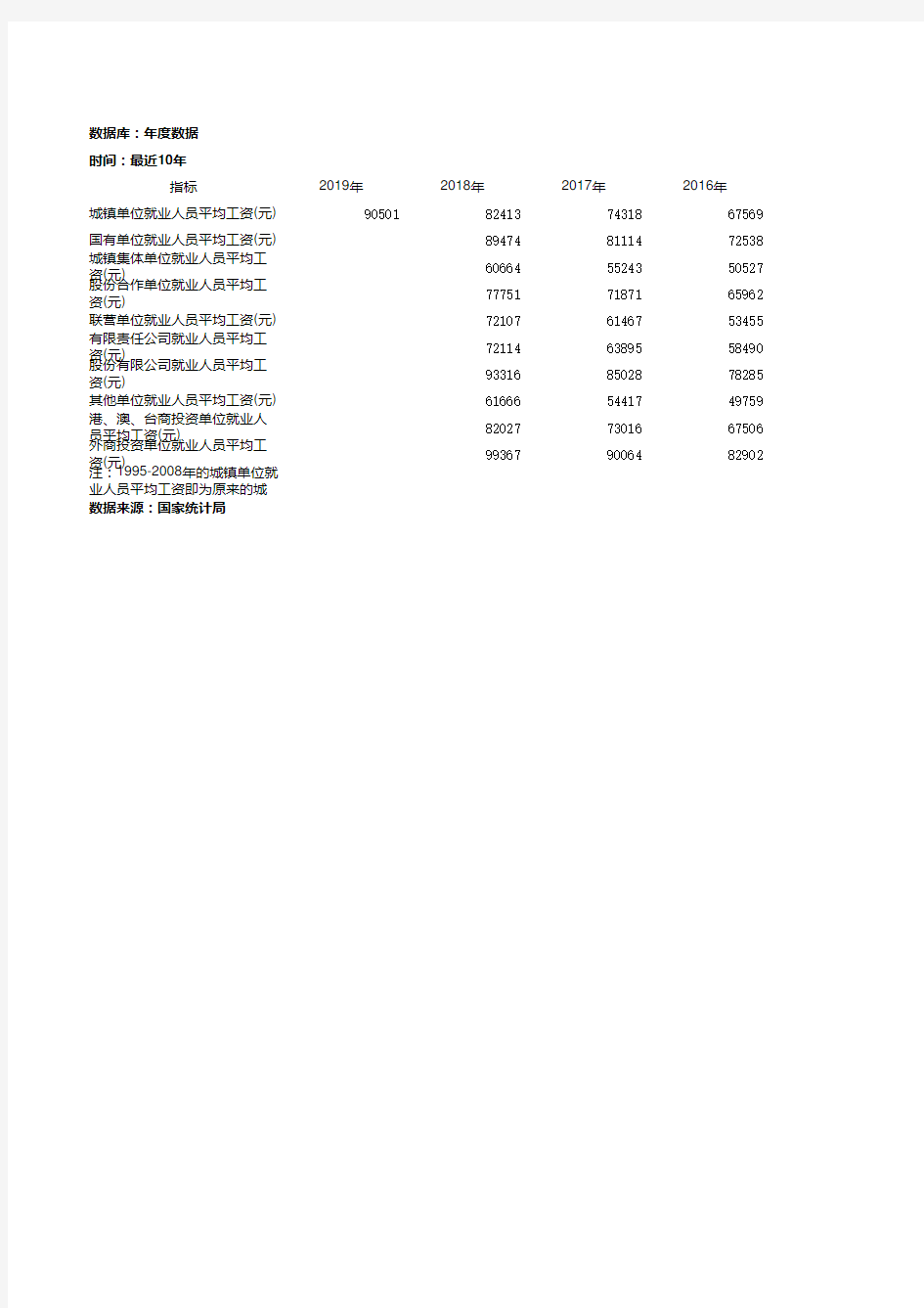 按登记注册类型分城镇单位就业人员平均工资