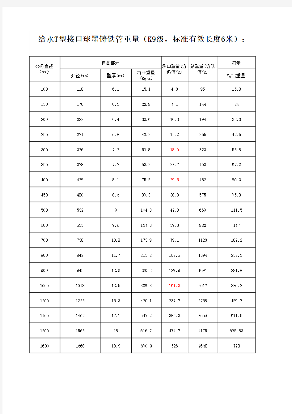 球墨铸铁管重量表