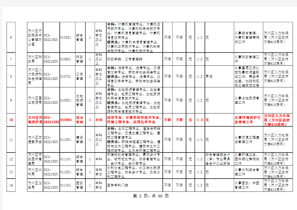 2014年下半年重庆市公务员考试职位表