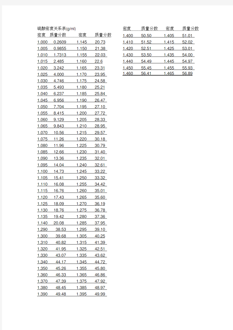 硫酸、盐酸及氢氧化钠密度表