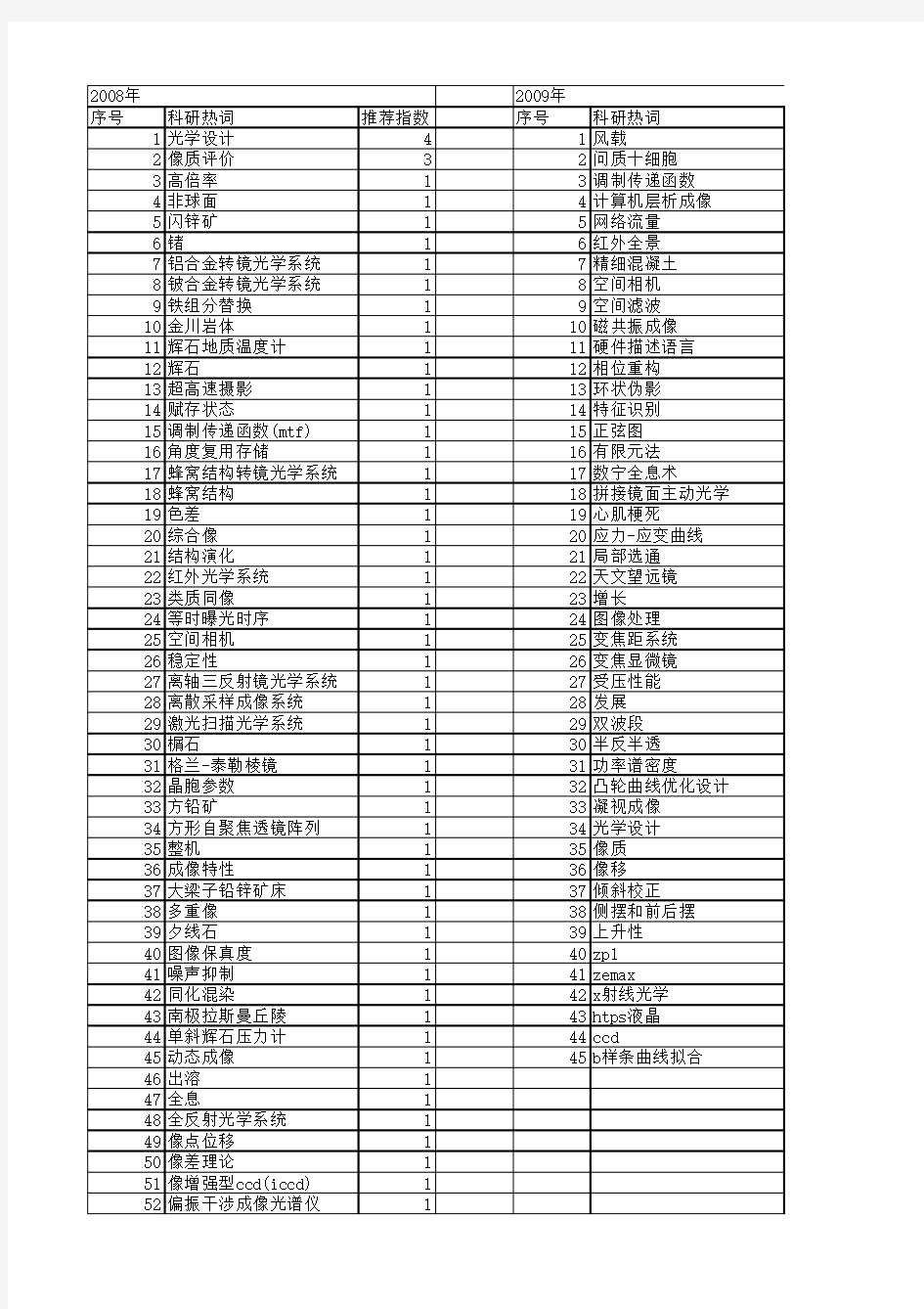 【国家自然科学基金】_像质_基金支持热词逐年推荐_【万方软件创新助手】_20140731