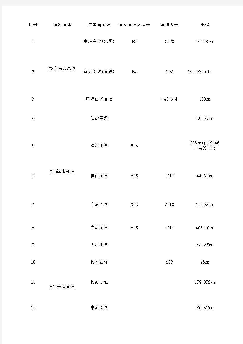 广东省高速公路