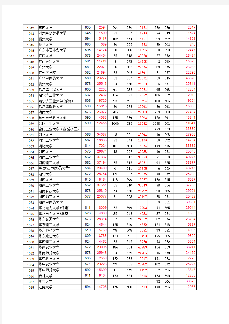 2010-2012安徽省一本高考分数线及排名