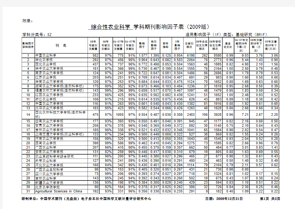 综合性农业科学 学科期刊影响因子表(2009版)