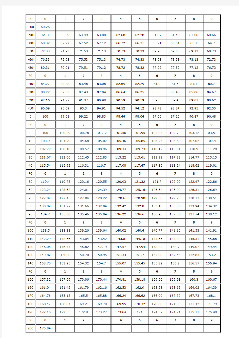 PT100温度阻值对照表