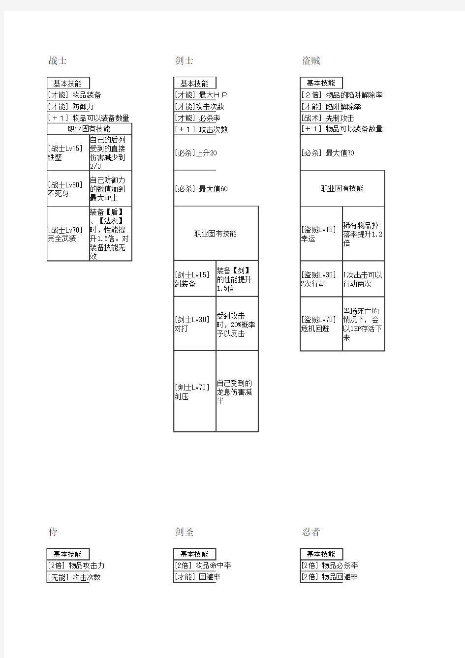 冒险者公会物语中文手册(职业篇)