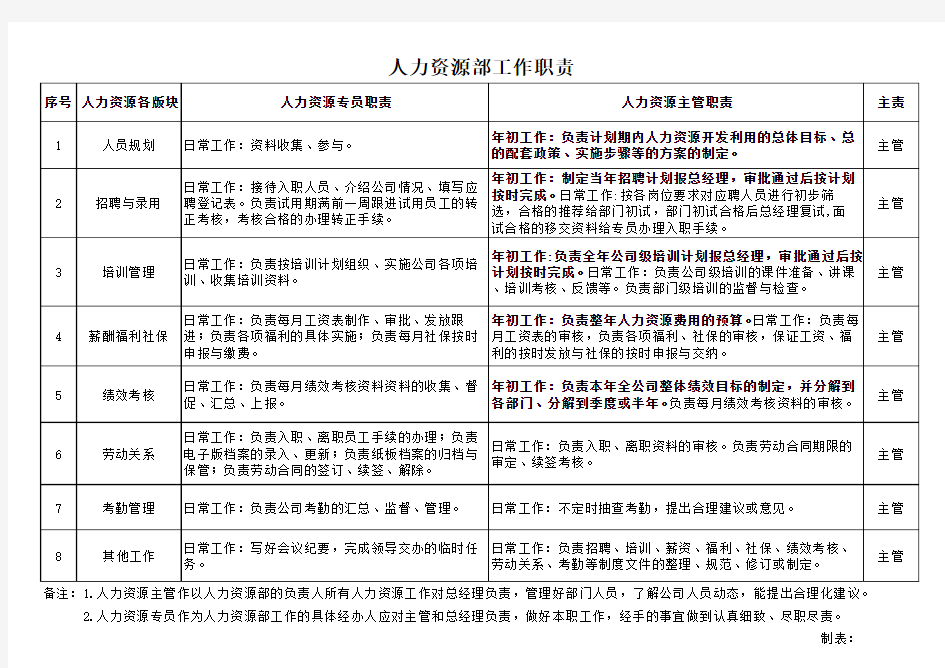 人力资源部职责分工