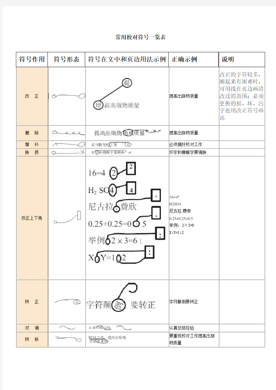 常用校对符号一览表