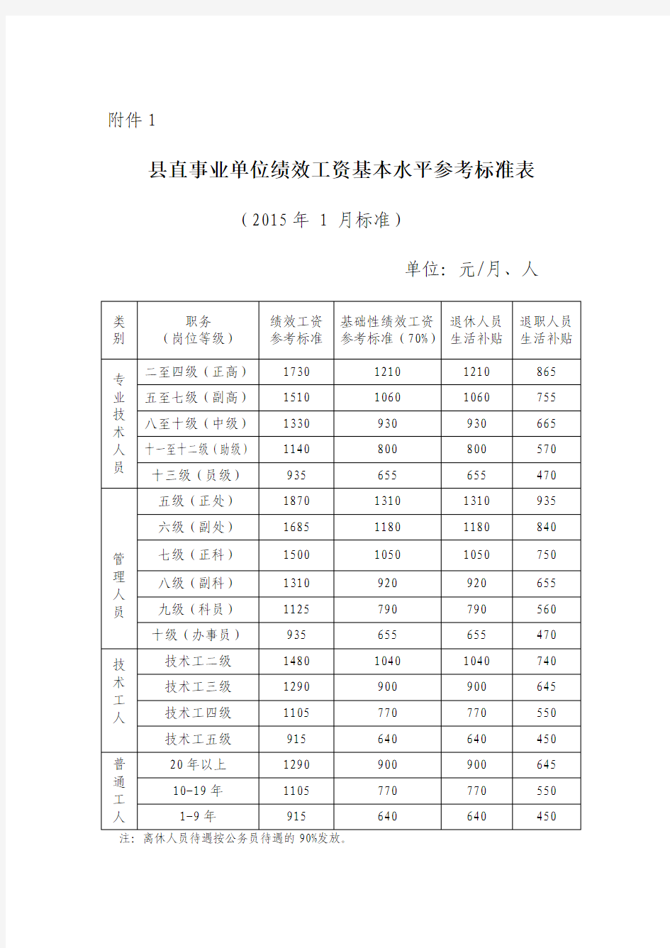 县直事业单位绩效工资基本水平参考标准表