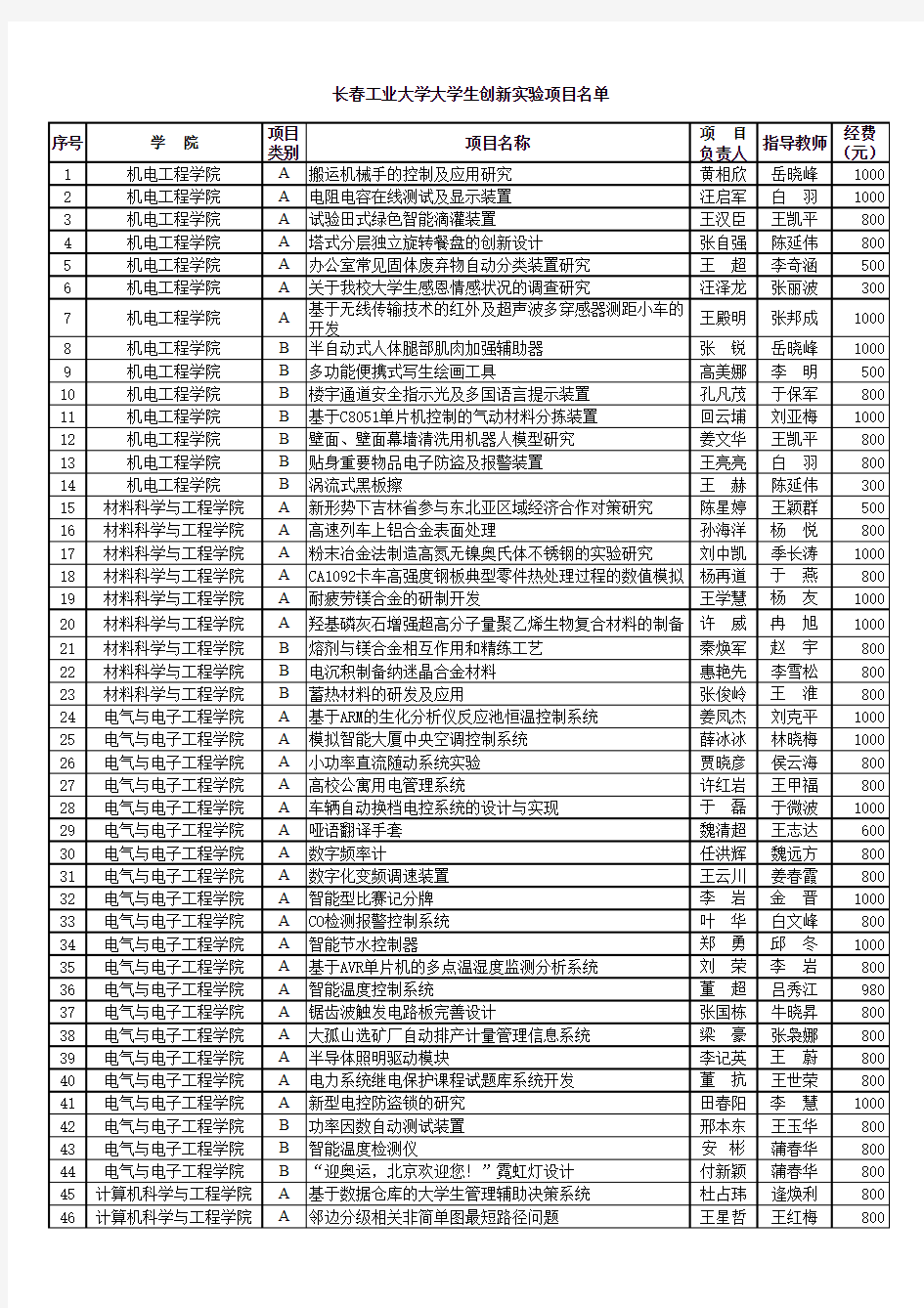 长春工业大学大学生创新实验项目名单