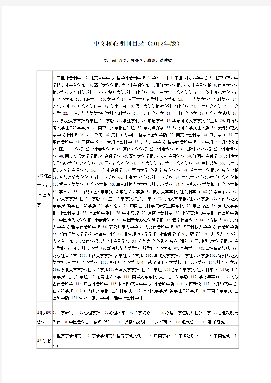 中文核心期刊目录(2012年版)