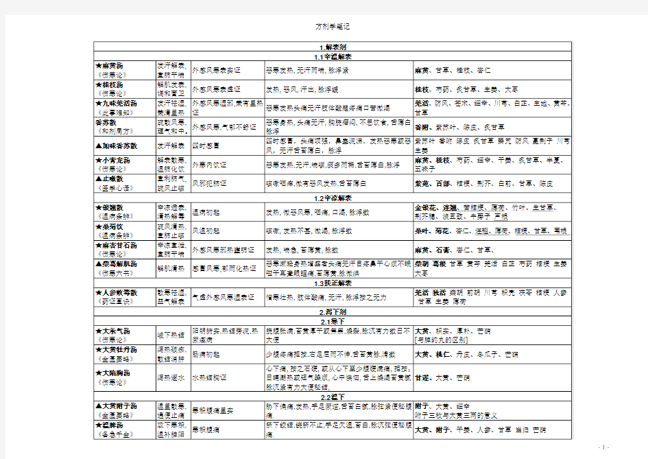 方剂学笔记-整理