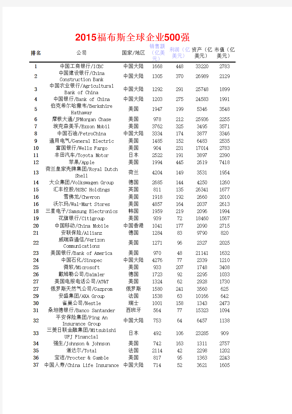 2015年世界500强企业排名