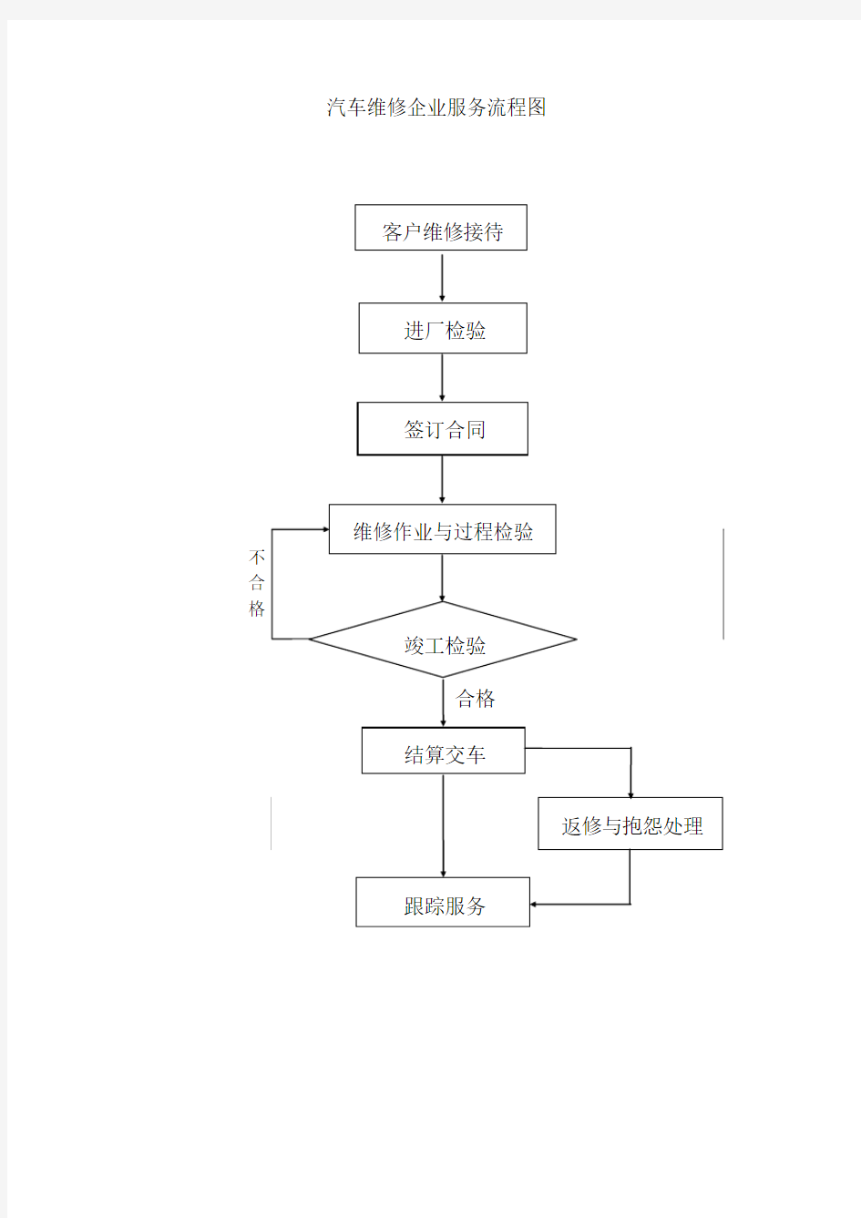 汽车维修企业服务流程图