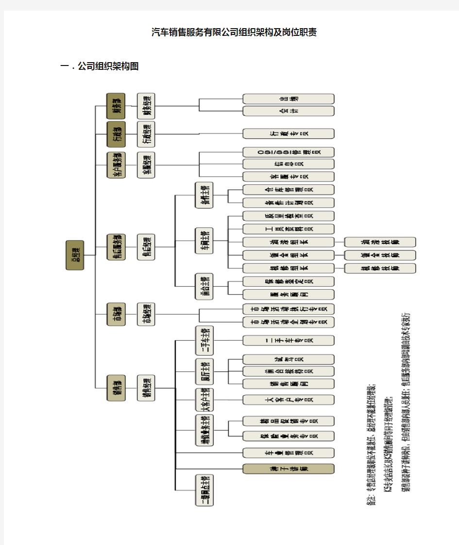 汽车销售服务有限公司组织架构及岗位职责