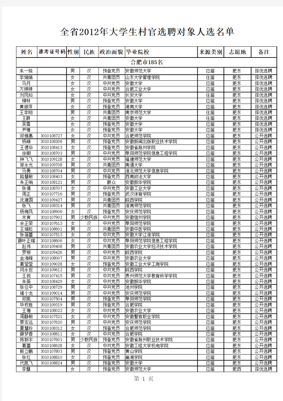 2012安徽大学生村官公示名单