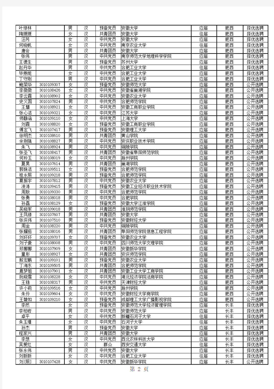 2012安徽大学生村官公示名单