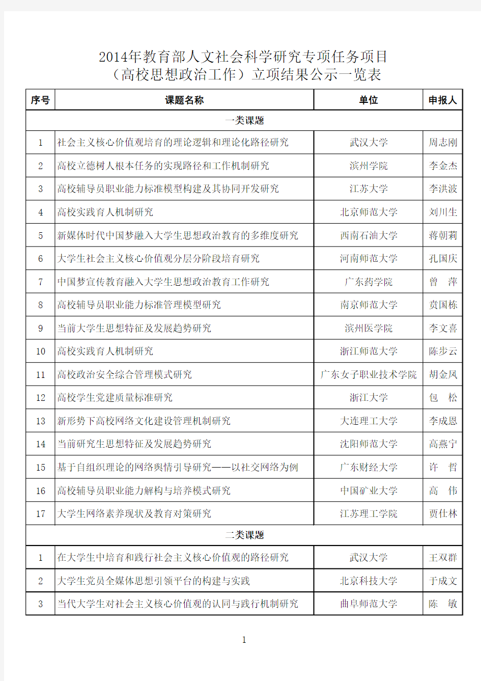 2014教育部高校思想政治工作专项课题立项