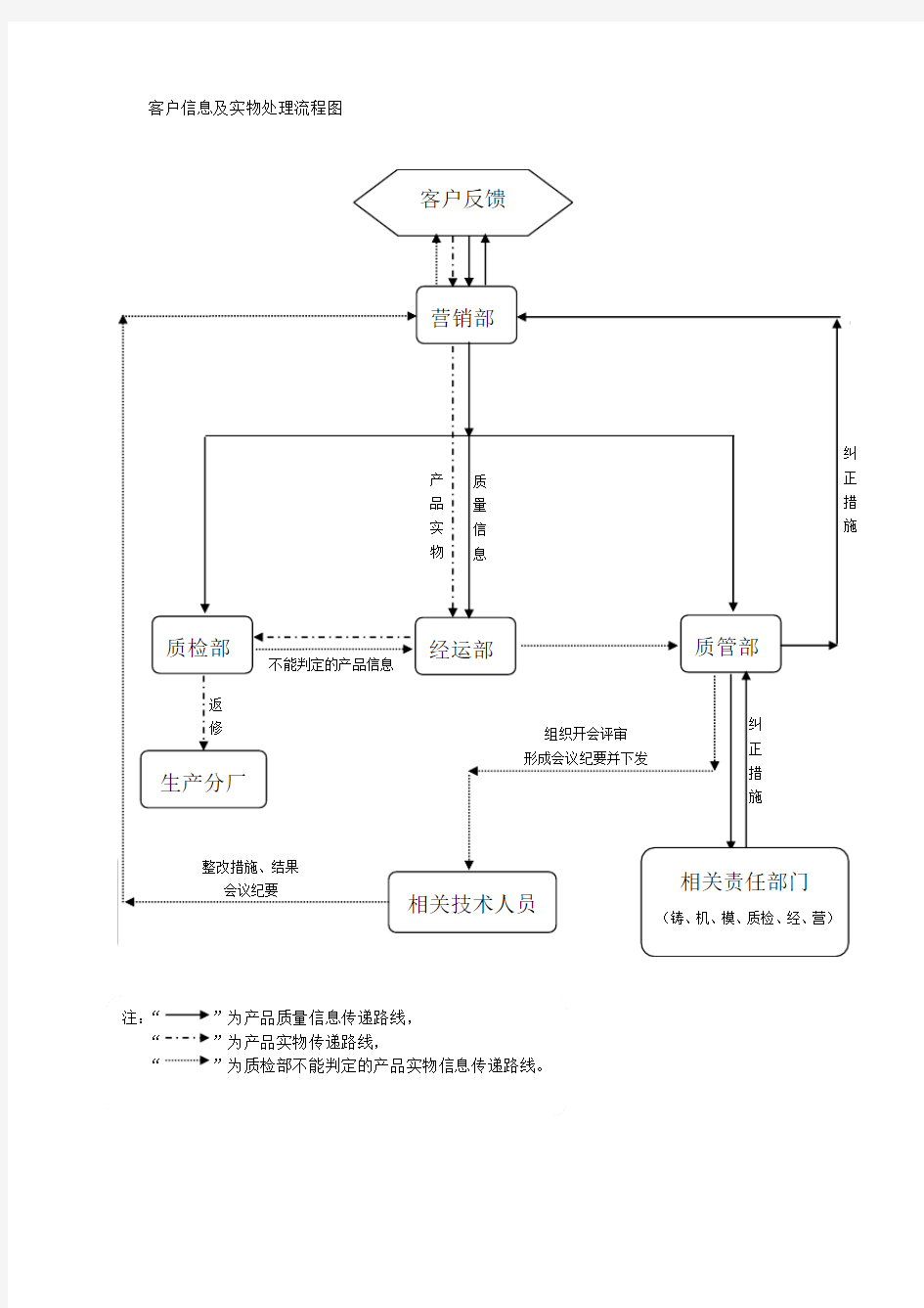 客户信息反馈流程图