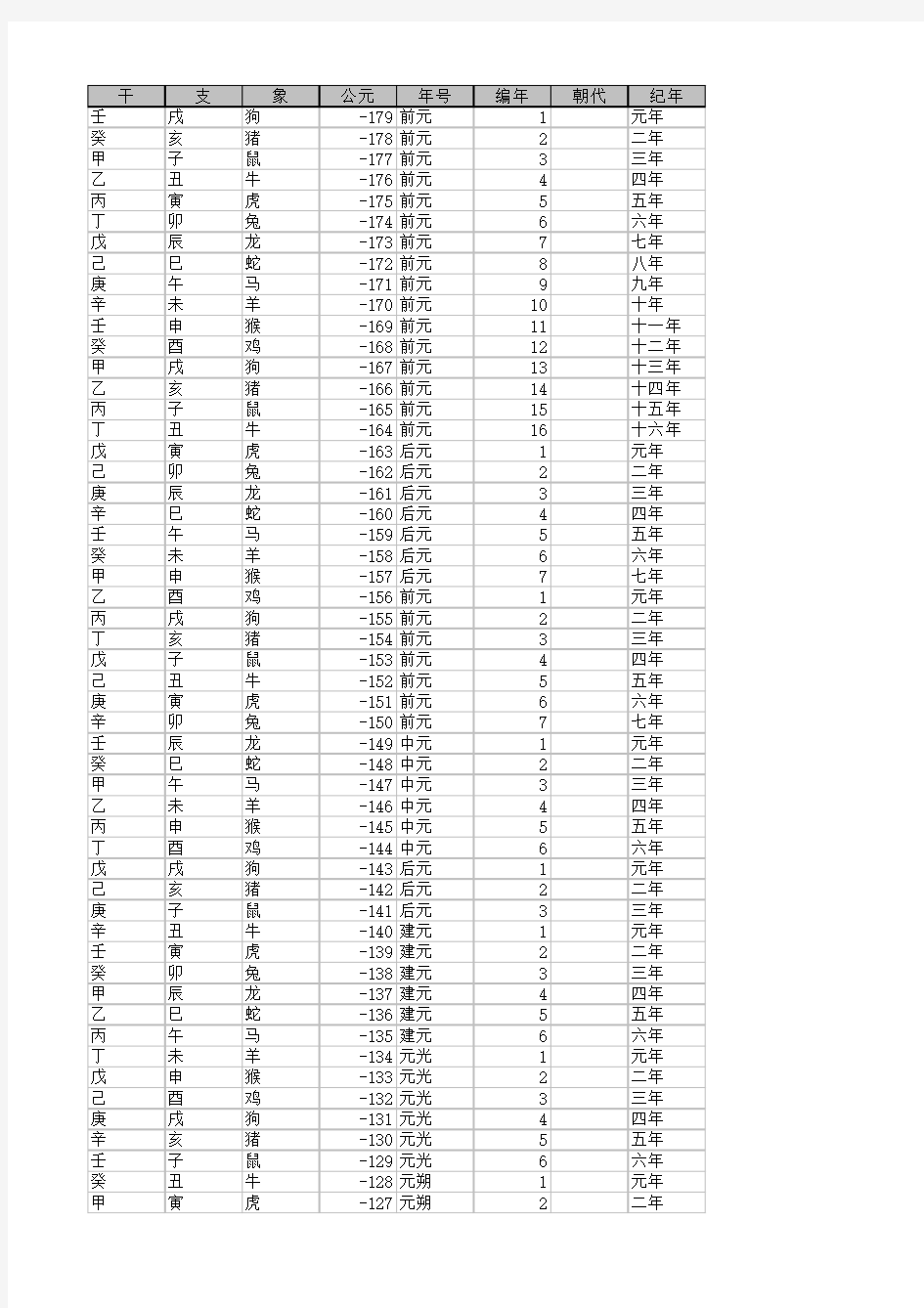 公元朝代年号及干支记年对照表