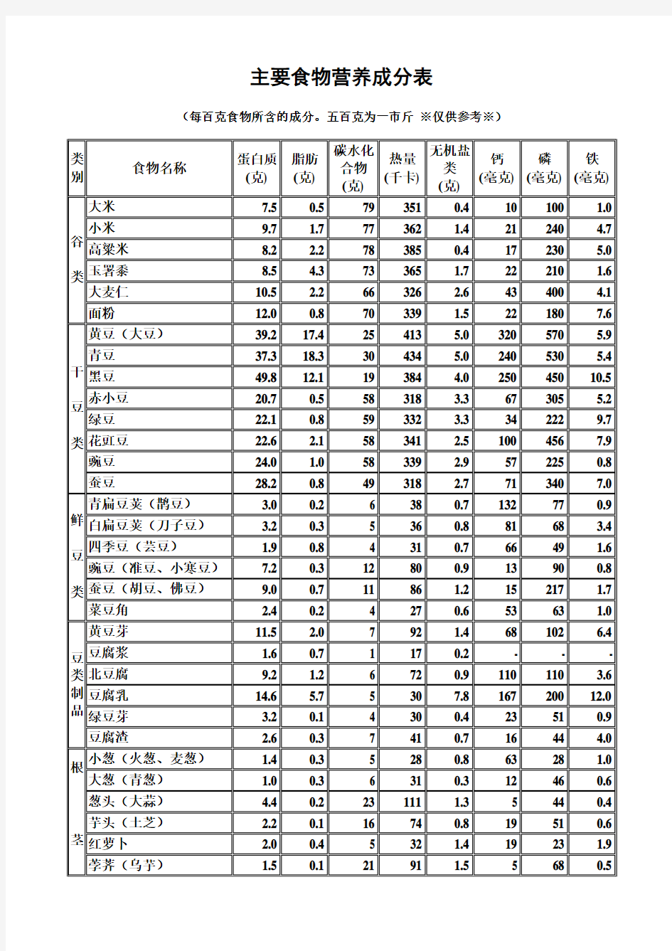 主要食物营养成分表