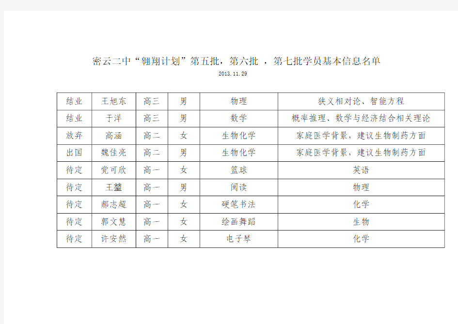 1311翱翔计划人名单