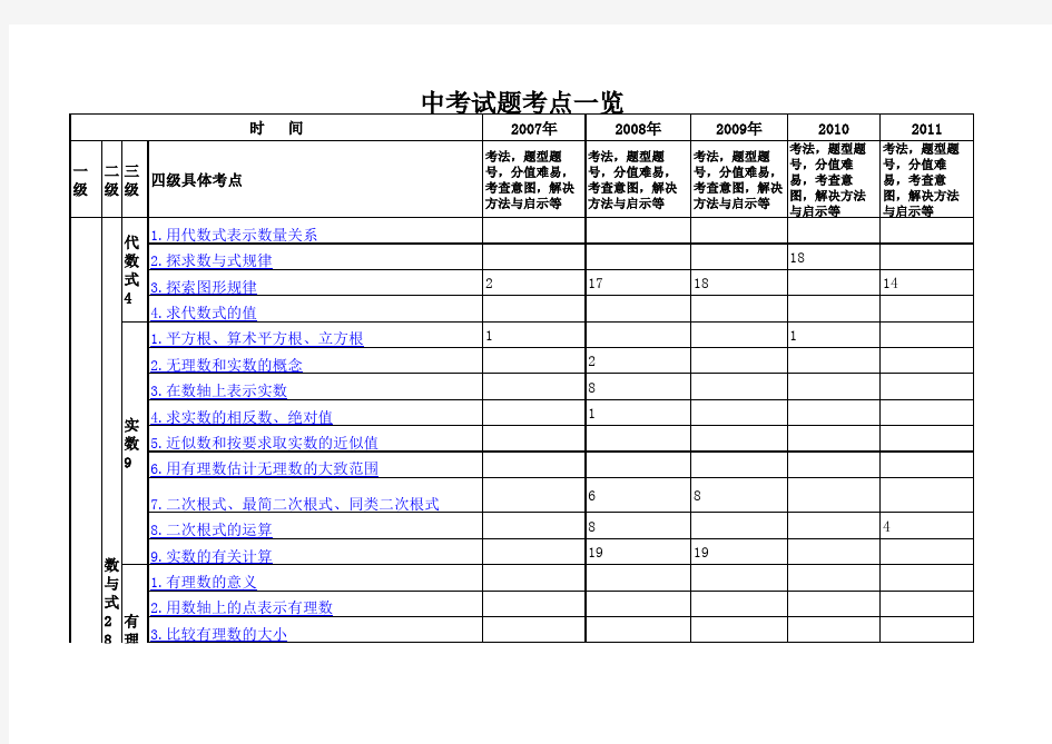 济宁市中考数学考点一览表