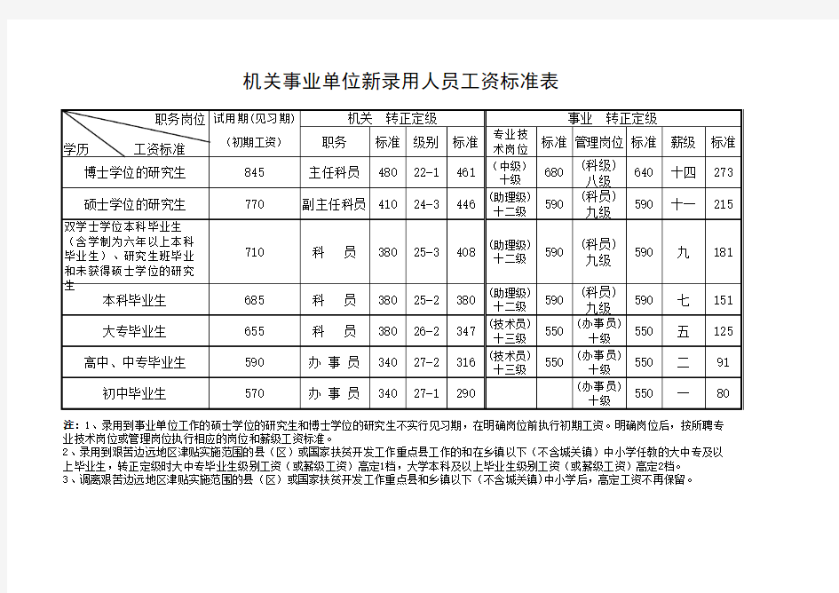 机关事业单位新录用人员工资标准表