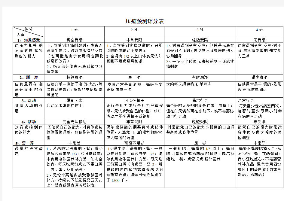 压疮评分标准