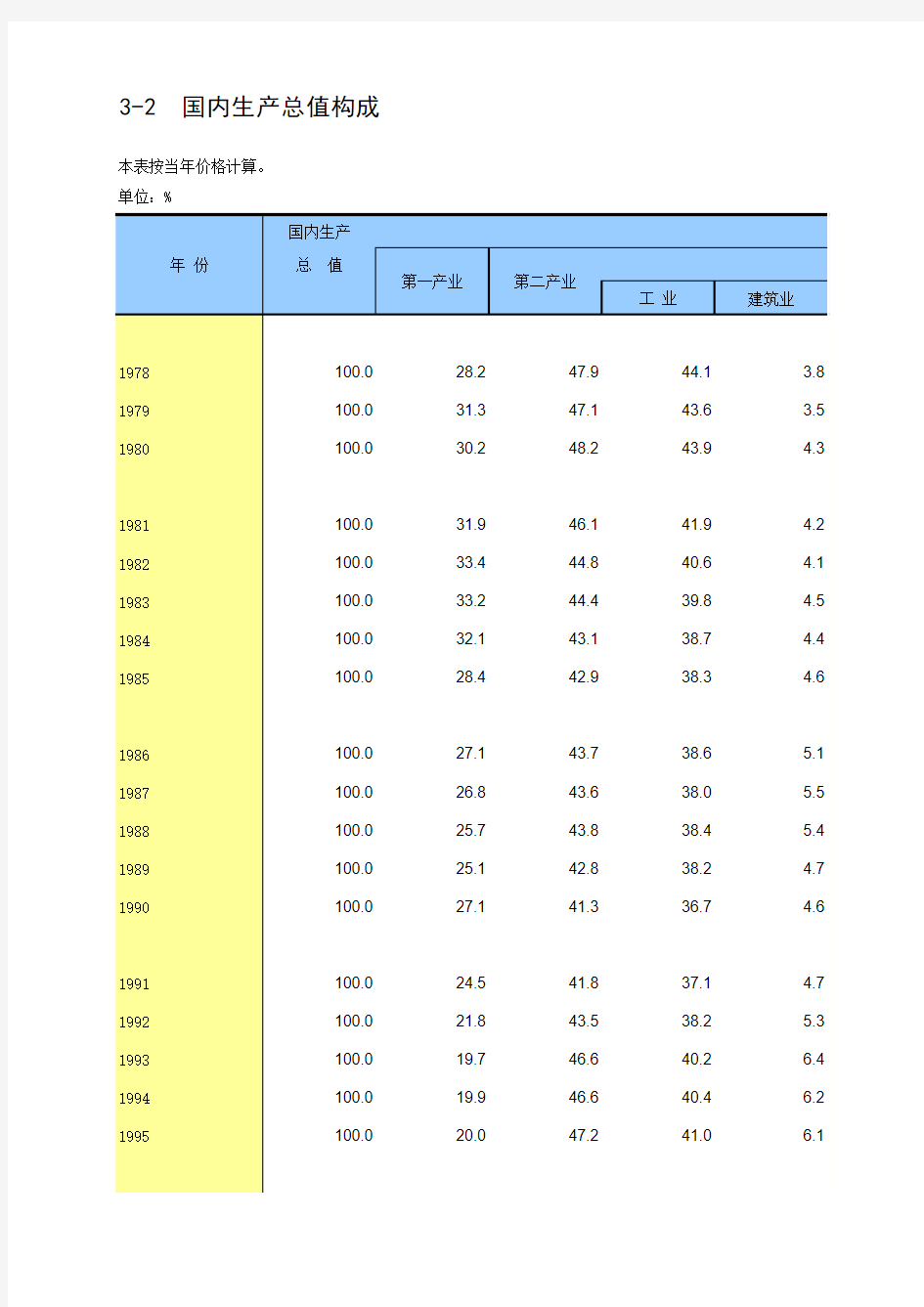 国内生产总值构成(历年三次产业结构)