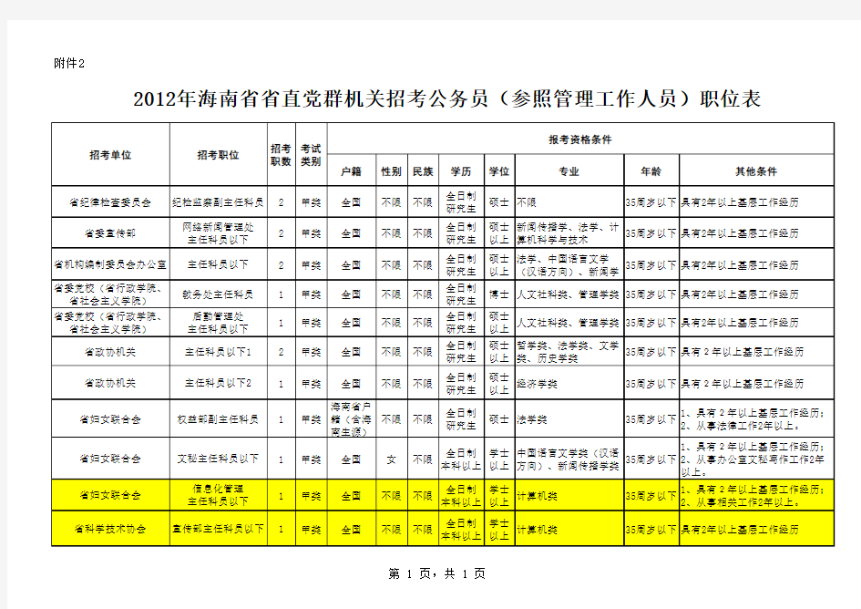 2012年海南省省直党群机关招考公务员(参照管理人员)职位表