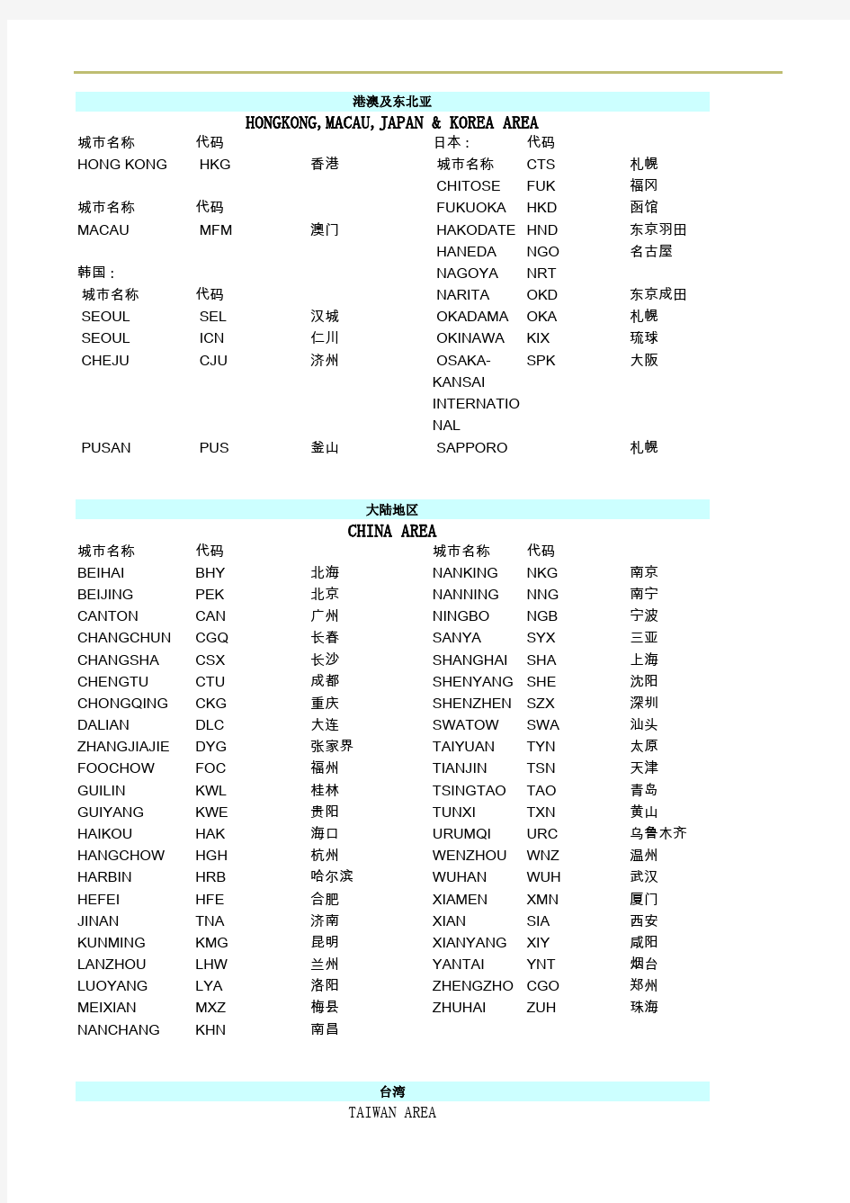 世界海运港口代码