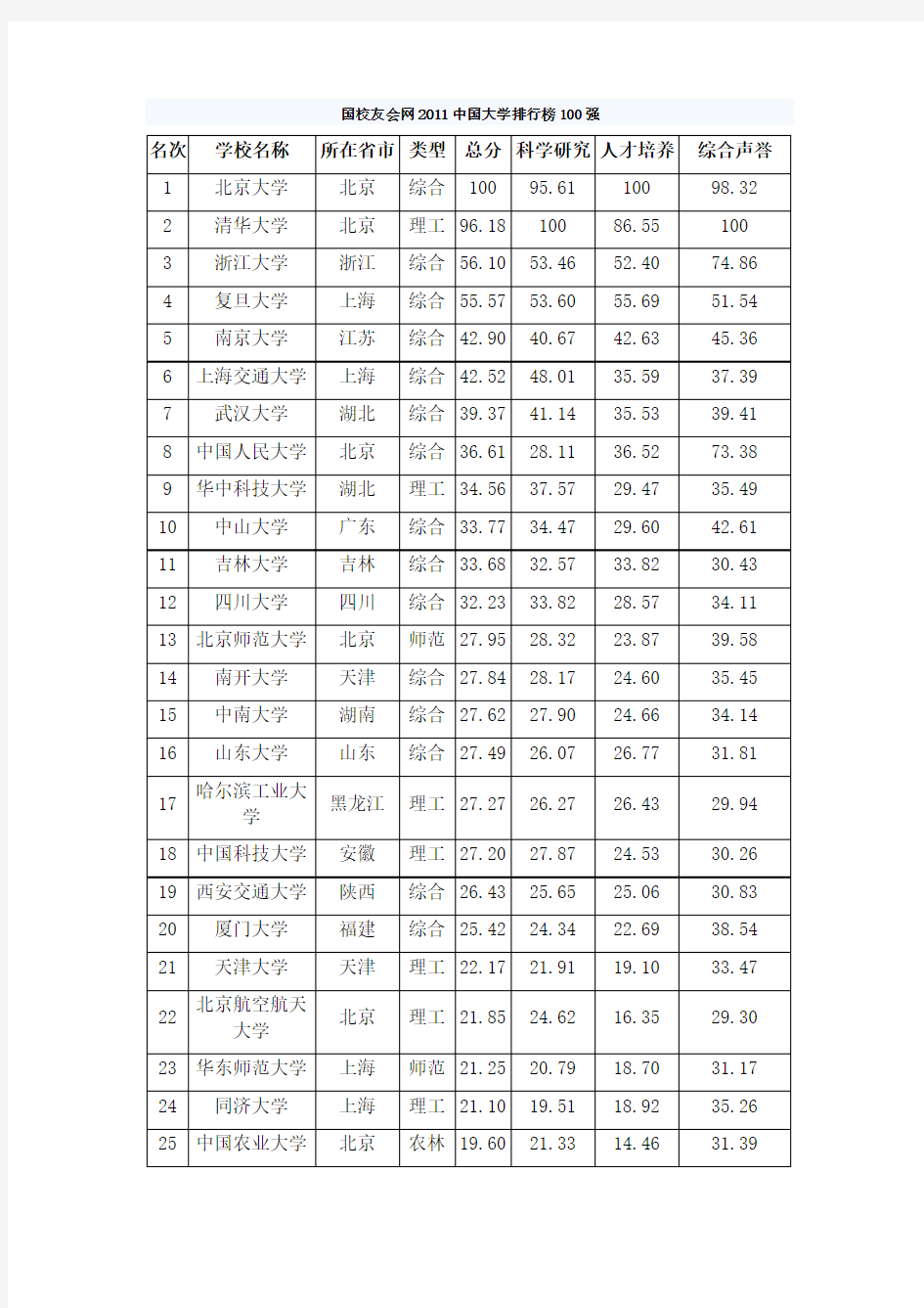 2011年中国大学排行榜揭晓(500强名单)