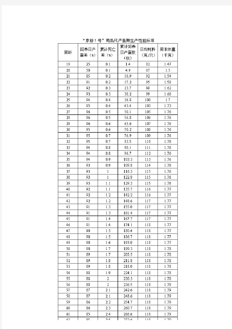 蛋鸡京粉生产性能表