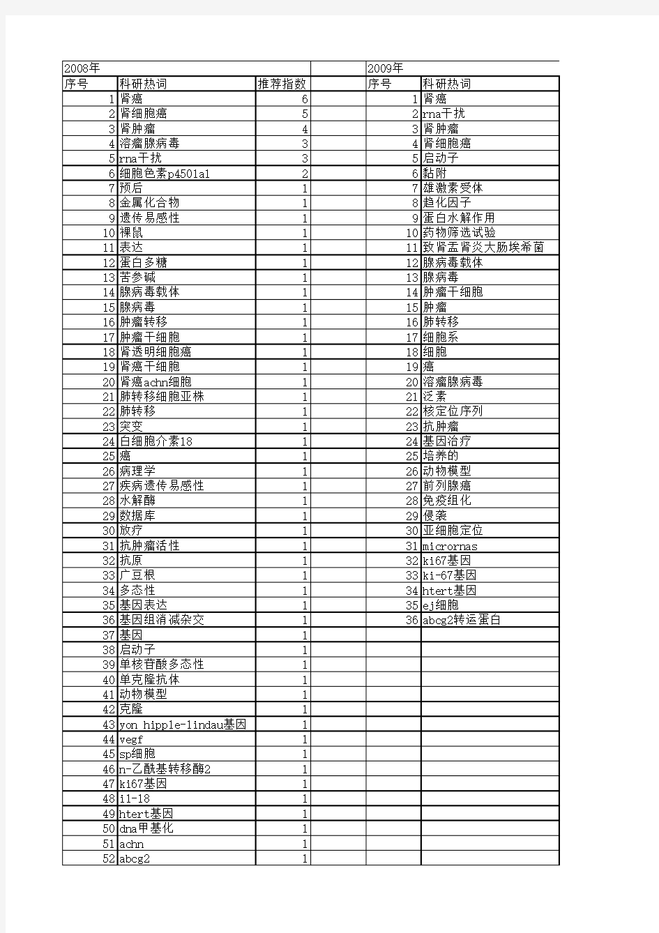 【国家自然科学基金】_肾癌细胞_基金支持热词逐年推荐_【万方软件创新助手】_20140731