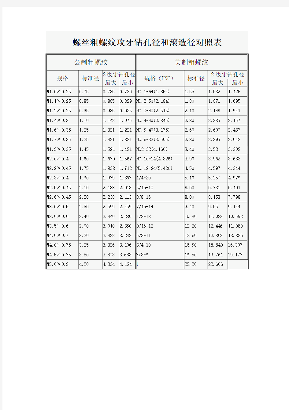 螺丝粗螺纹攻牙钻孔径和滚造径对照表