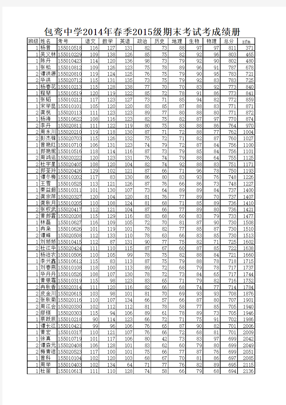 2015级期末考试成绩表